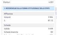 Scilla e il Referendum del 2 Giugno 1946: Una Scelta di Cuore per la Monarchia