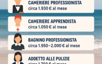 Emergenza Lavorativa nella Stagione Estiva: Ecco Quanto Costa un Dipendente nel Settore Turistico